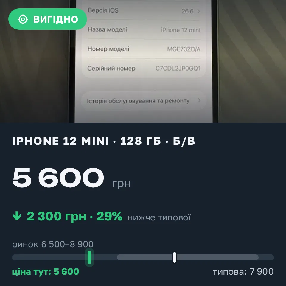Знахідка Trofey: iPhone 12 mini 128 ГБ б/у за 5 600 грн — на 2 300 грн (−29%) нижче ринку. Болград, 03.09 13:49.