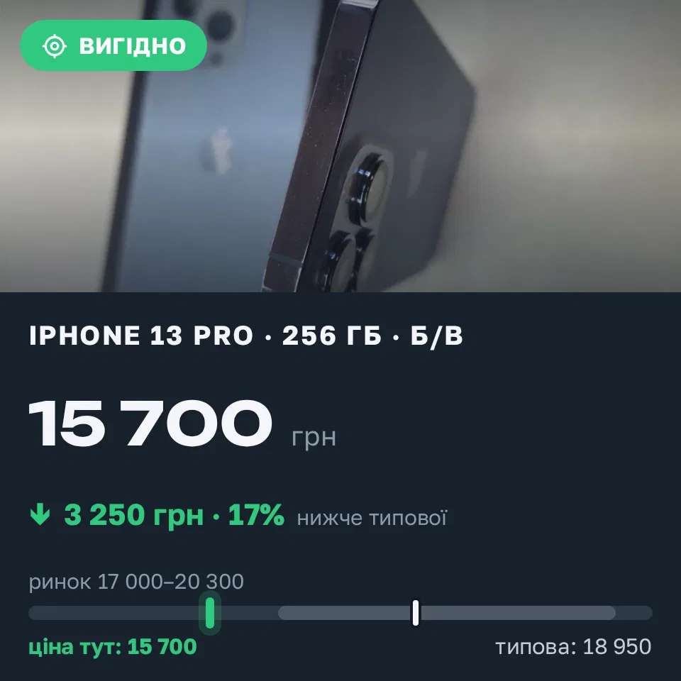 Знахідка Trofey: iPhone 13 Pro 256 ГБ б/у за 15 700 грн — на 3 250 грн (−17%) нижче ринку. Київ, 03.09 13:55.