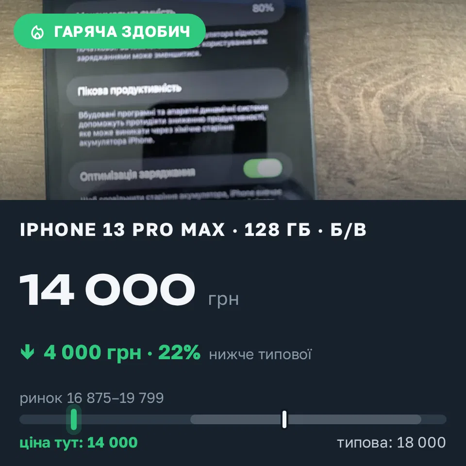 Знахідка Trofey: iPhone 13 Pro Max 128 ГБ б/у за 14 000 грн — на 4 000 грн (−22%) нижче ринку. Павлоград, 03.09 13:59.