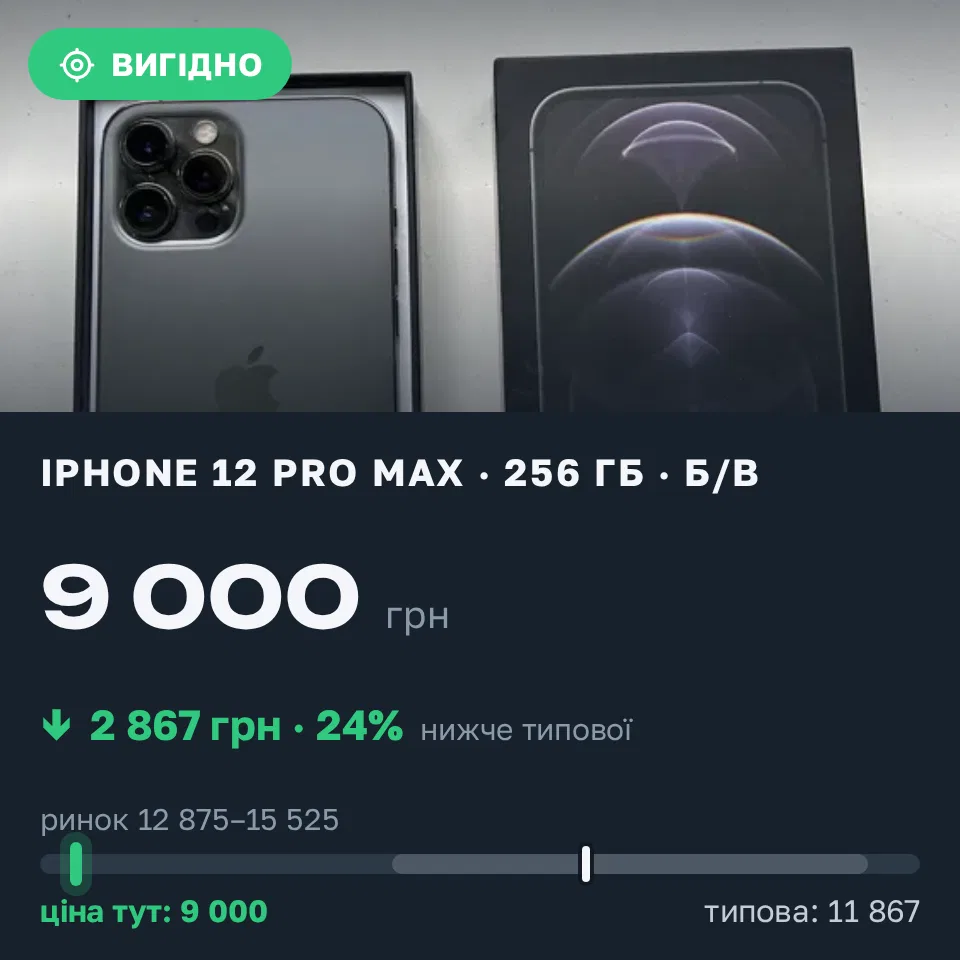 Знахідка Trofey: iPhone 12 Pro Max 256 ГБ б/у за 9 000 грн — на 5 500 грн (−24%) нижче ринку. Київ, 03.09 13:59.