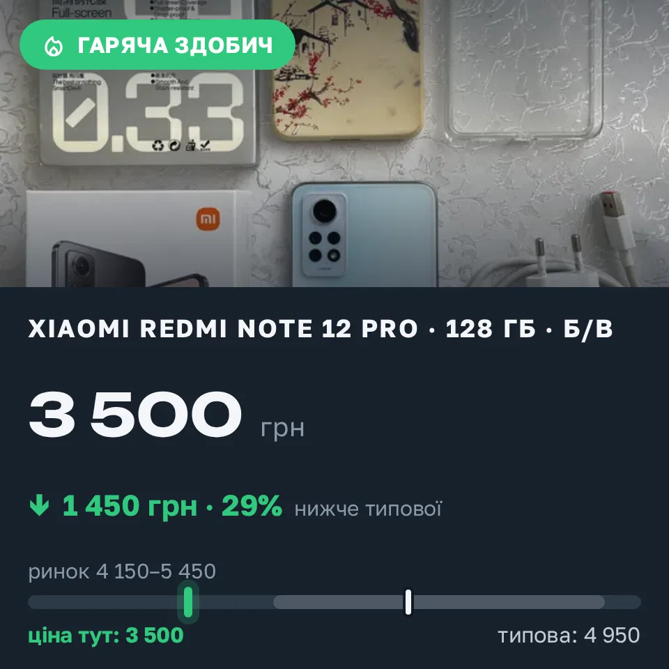 Знахідка Trofey: Redmi Note 12 Pro 128 ГБ б/у за 3 500 грн — на 1 450 грн (−29%) нижче ринку. Бар, 03.09 14:10.