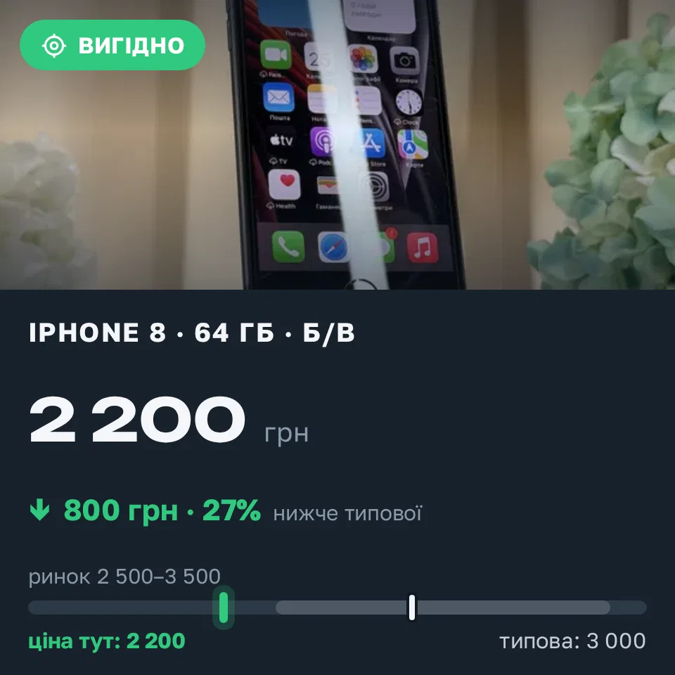 Знахідка Trofey: iPhone 8 64 ГБ б/у за 2 200 грн — на 800 грн (−27%) нижче ринку. Київ, 03.09 14:17.