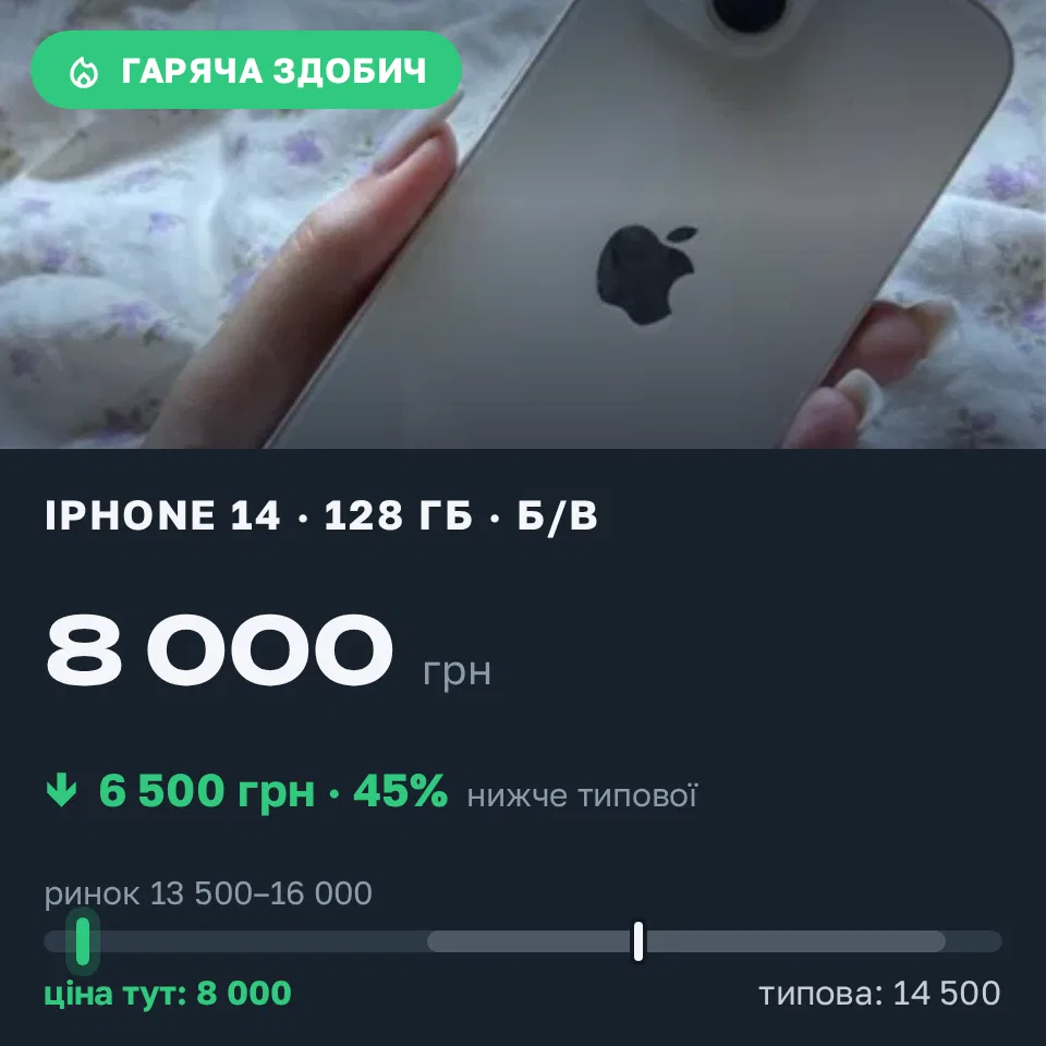 Знахідка Trofey: iPhone 14 128 ГБ б/у за 8 000 грн — на 6 500 грн (−45%) нижче ринку. Бородянка, 03.09 14:21.