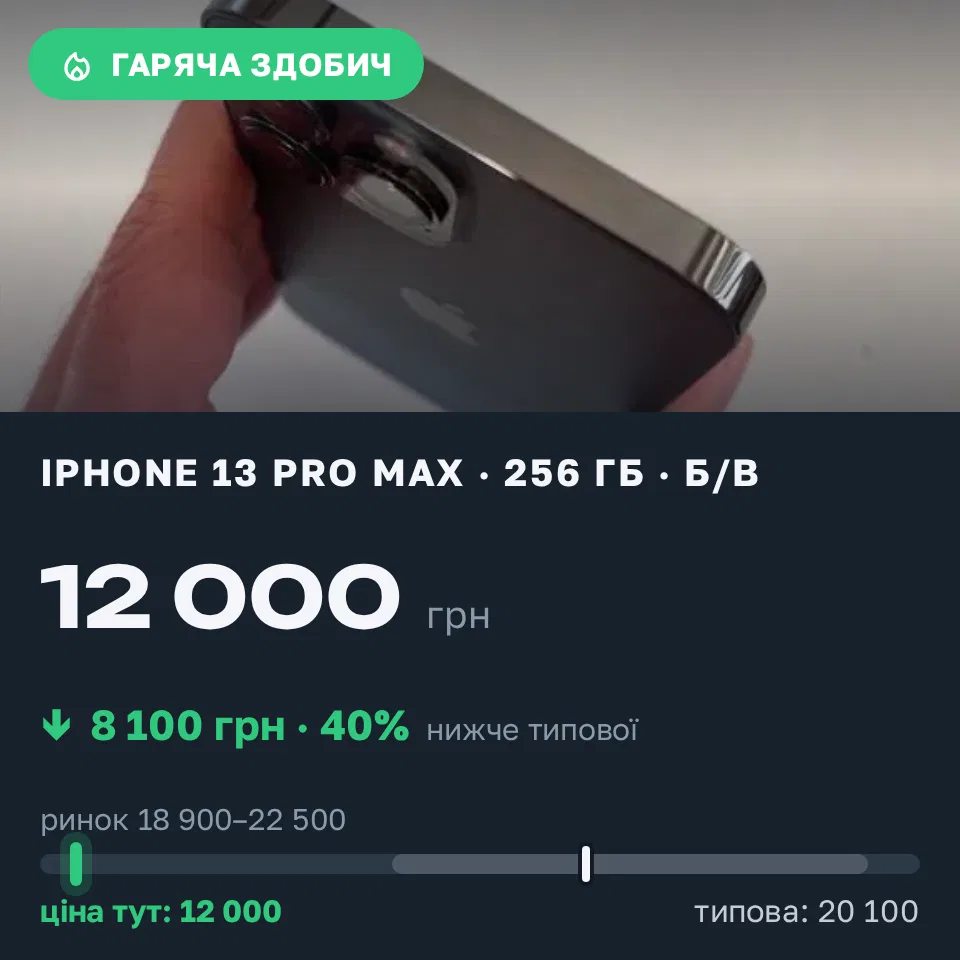 Знахідка Trofey: iPhone 13 Pro Max 256 ГБ б/у за 12 000 грн — на 8 100 грн (−40%) нижче ринку. Харків, 03.09 14:26.