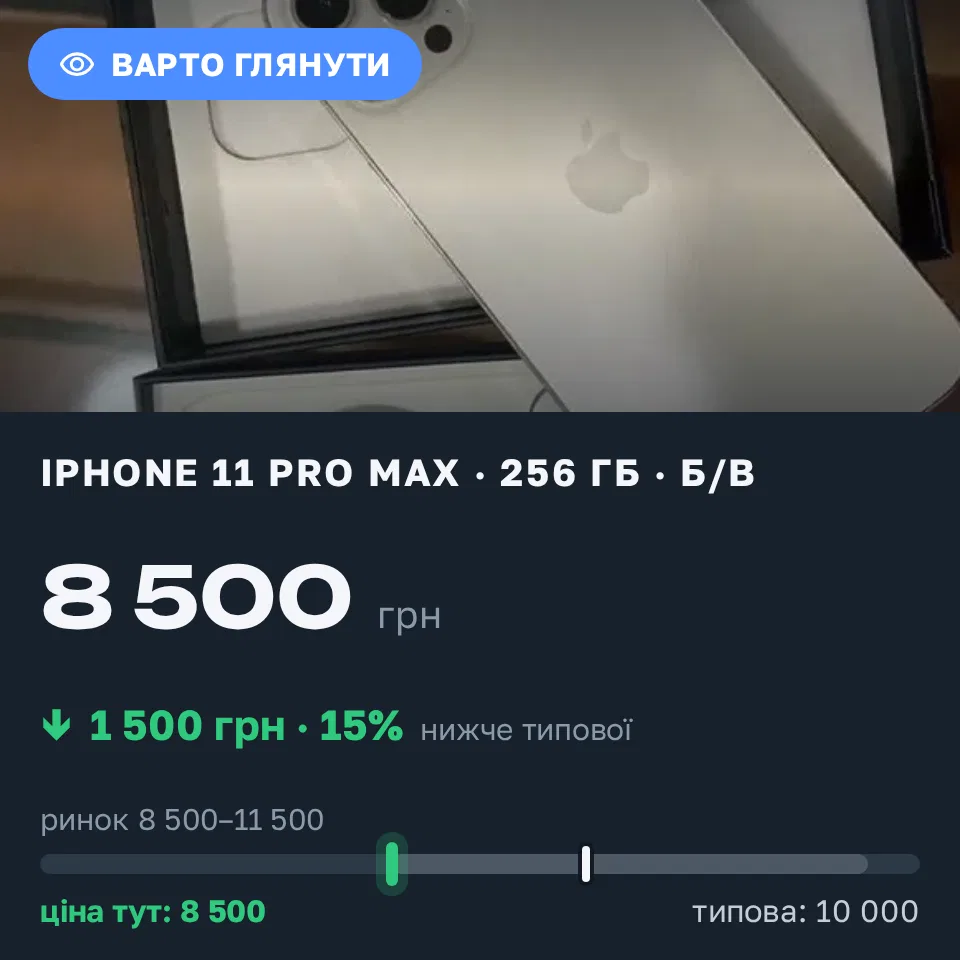 Знахідка Trofey: iPhone 11 Pro Max 256 ГБ б/у за 8 500 грн — на 1 500 грн (−15%) нижче ринку. Березань, 03.09 14:29.