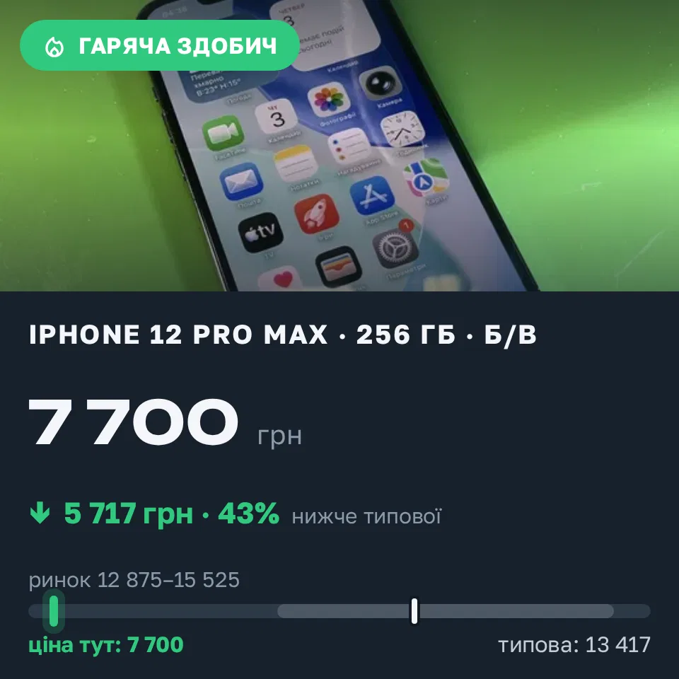 Знахідка Trofey: iPhone 12 Pro Max 256 ГБ б/у за 7 700 грн — на 6 800 грн (−43%) нижче ринку. Київ, 03.09 14:53.