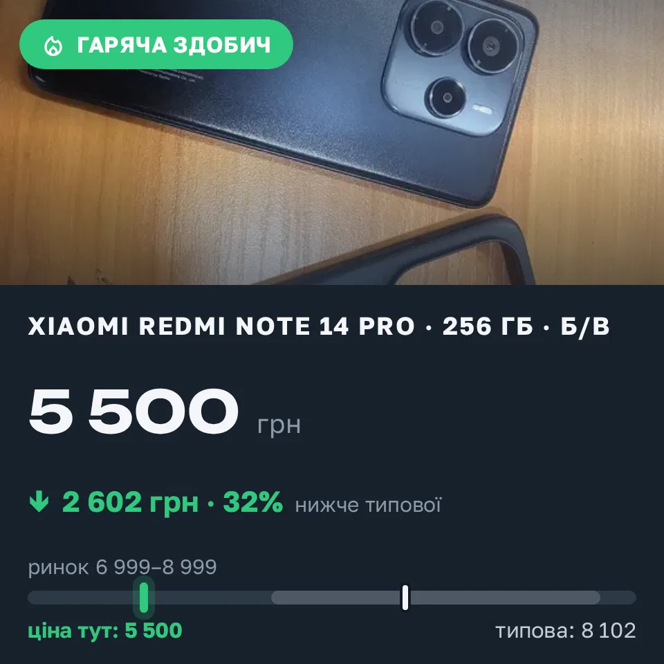 Знахідка Trofey: Redmi Note 14 Pro 256 ГБ б/у за 5 500 грн — на 2 602 грн (−32%) нижче ринку. Черкаси, 03.09 14:55.