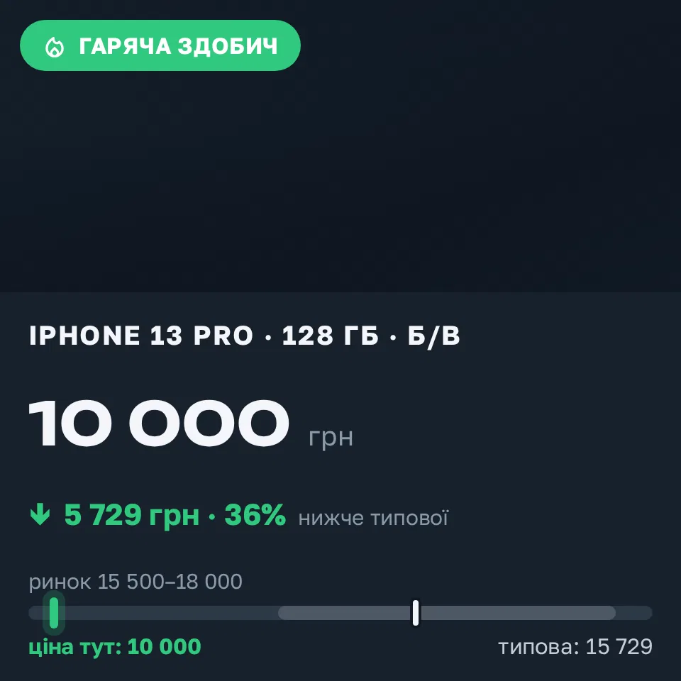 Знахідка Trofey: iPhone 13 Pro 128 ГБ б/у за 10 000 грн — на 6 999 грн (−36%) нижче ринку. Київ, 03.09 15:02.