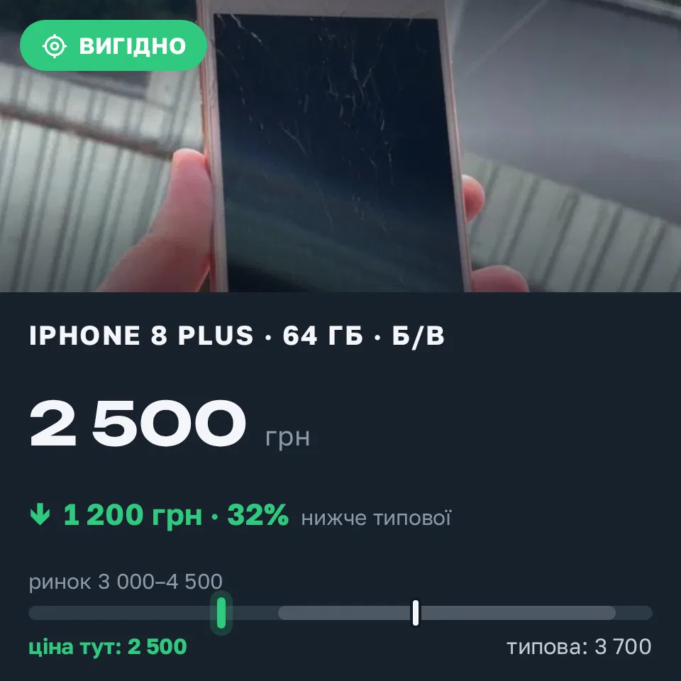 Знахідка Trofey: iPhone 8 Plus 64 ГБ б/у за 2 500 грн — на 1 200 грн (−32%) нижче ринку. Тернопіль, 03.09 14:59.