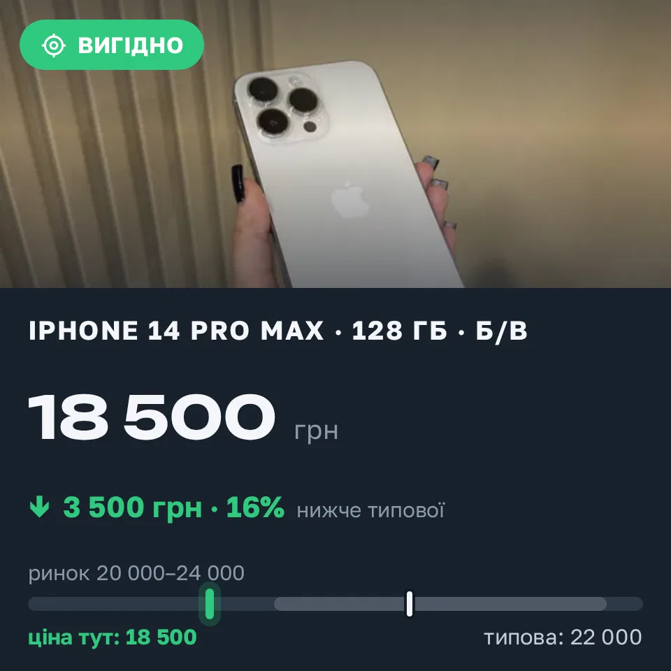Знахідка Trofey: iPhone 14 Pro Max 128 ГБ б/у за 18 500 грн — на 3 500 грн (−16%) нижче ринку. Львів, 03.09 15:02.