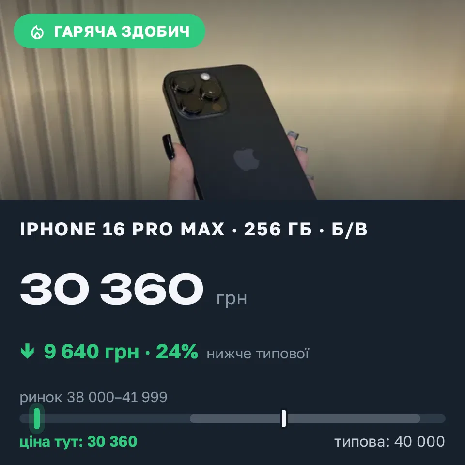 Знахідка Trofey: iPhone 16 Pro Max 256 ГБ б/у за 30 360 грн — на 9 640 грн (−24%) нижче ринку. Львів, 03.09 15:04.