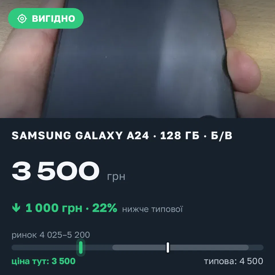 Знахідка Trofey: Galaxy A24 128 ГБ б/у за 3 500 грн — на 1 000 грн (−22%) нижче ринку. Макарів, 03.09 15:04.