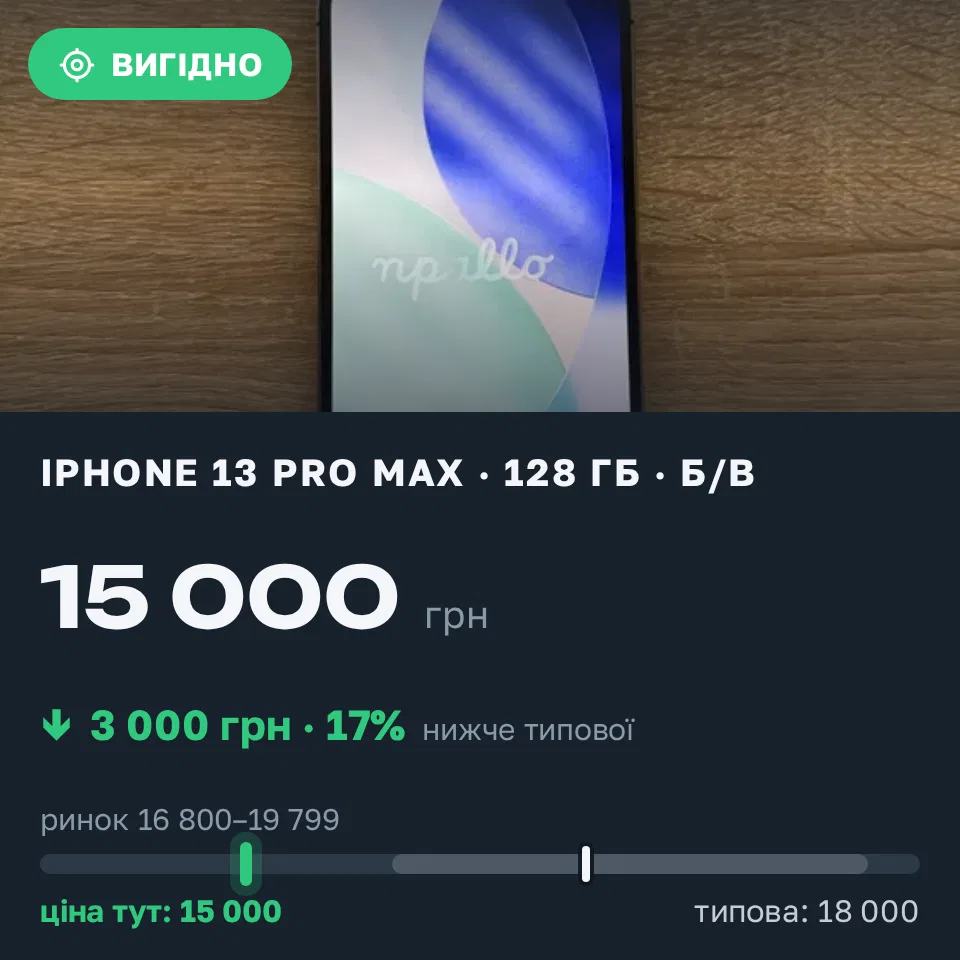 Знахідка Trofey: iPhone 13 Pro Max 128 ГБ б/у за 15 000 грн — на 3 000 грн (−17%) нижче ринку. Олексіївка, 03.09 15:08.