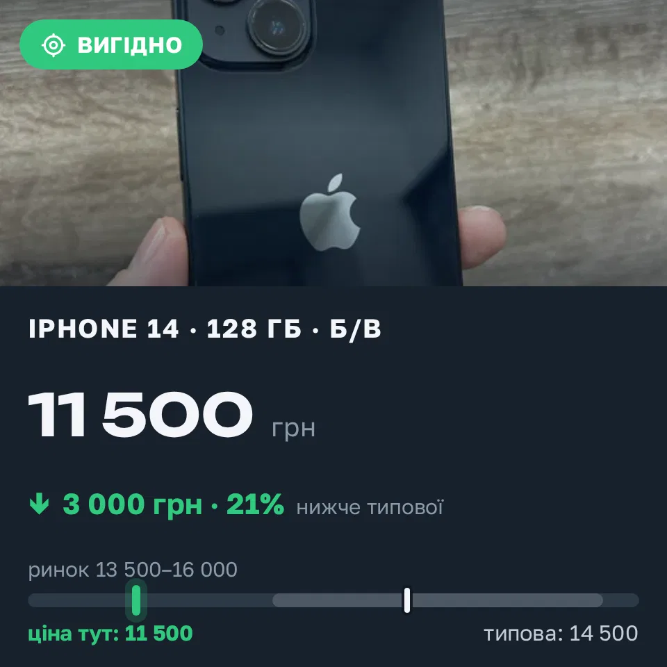 Знахідка Trofey: iPhone 14 128 ГБ б/у за 11 500 грн — на 3 000 грн (−21%) нижче ринку. Одеса, 03.09 15:27.