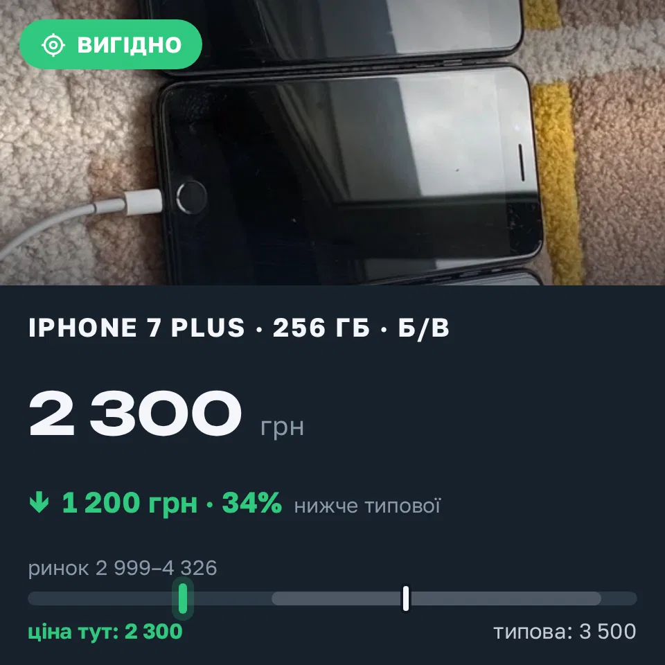 Знахідка Trofey: iPhone 7 Plus 256 ГБ б/у за 2 300 грн — на 1 200 грн (−34%) нижче ринку. Київ, 03.09 15:27.