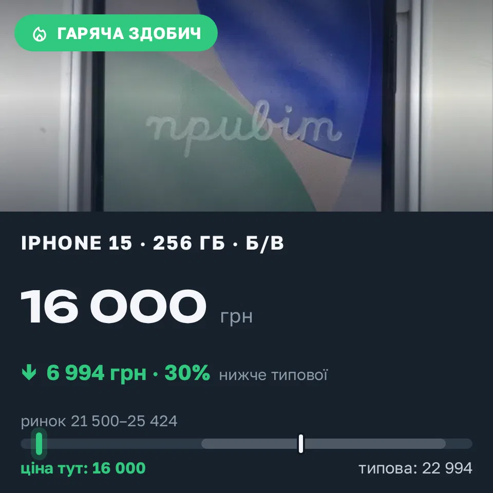 Знахідка Trofey: iPhone 15 256 ГБ б/у за 16 000 грн — на 6 994 грн (−30%) нижче ринку. Дніпро, 03.09 15:33.