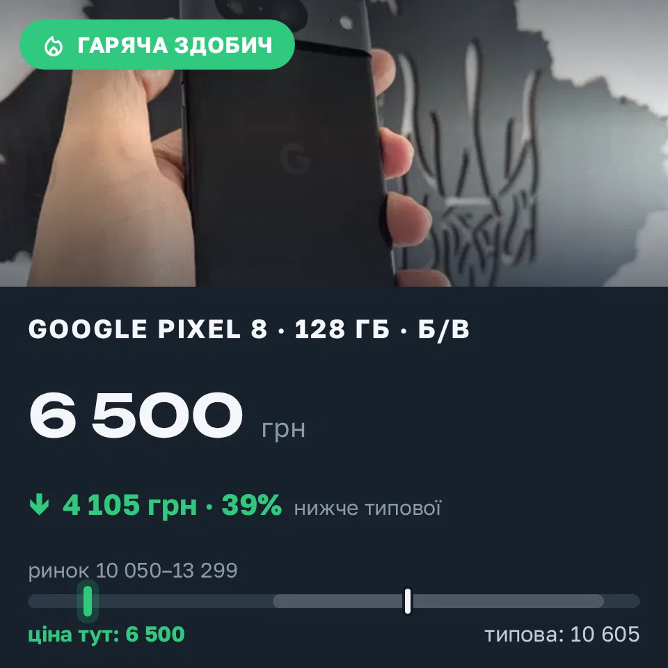 Знахідка Trofey: Pixel 8 128 ГБ б/у за 6 500 грн — на 5 499 грн (−39%) нижче ринку. Рівне, 03.09 15:33.