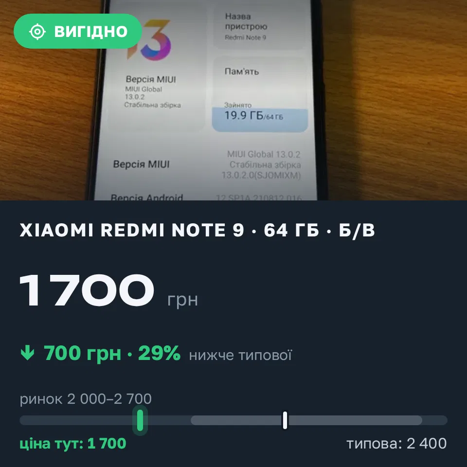 Знахідка Trofey: Redmi Note 9 64 ГБ б/у за 1 700 грн — на 700 грн (−29%) нижче ринку. Черкаси, 03.09 15:42.
