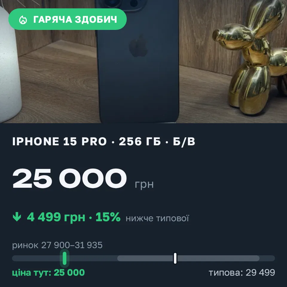 Знахідка Trofey: iPhone 15 Pro 256 ГБ б/у за 25 000 грн — на 4 499 грн (−15%) нижче ринку. Львів, 03.09 15:47.