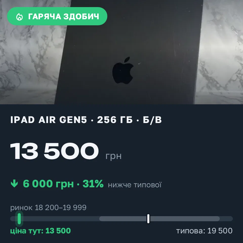 Знахідка Trofey: iPad Air (5th generation) 256 ГБ б/у за 13 500 грн — на 6 000 грн (−31%) нижче ринку. Львів, 03.09 15:47.