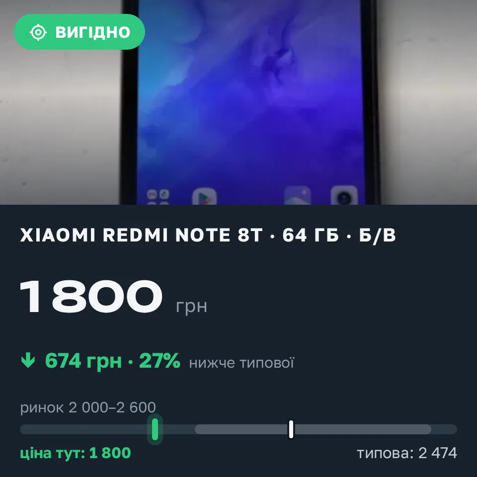 Знахідка Trofey: Redmi Note 8T 64 ГБ б/у за 1 800 грн — на 674 грн (−27%) нижче ринку. Хмельницький, 03.09 16:00.