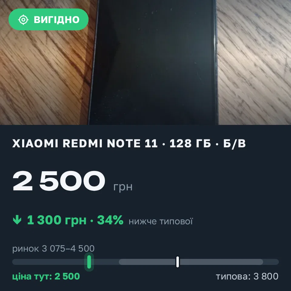 Знахідка Trofey: Redmi Note 11 128 ГБ б/у за 2 500 грн — на 1 300 грн (−34%) нижче ринку. Чернігів, 03.09 16:00.