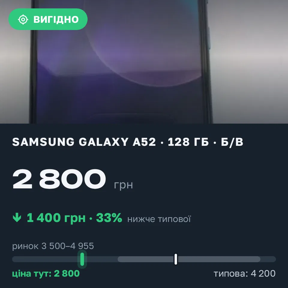 Знахідка Trofey: Galaxy A52 128 ГБ б/у за 2 800 грн — на 1 400 грн (−33%) нижче ринку. Київ, 03.09 16:05.