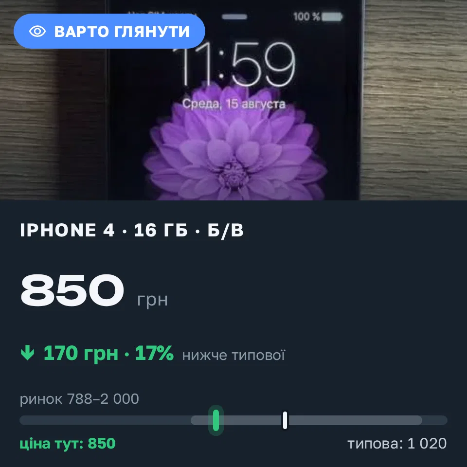 Знахідка Trofey: iPhone 4 16 ГБ б/у за 850 грн — на 170 грн (−17%) нижче ринку. Солоницівка, 03.09 16:18.