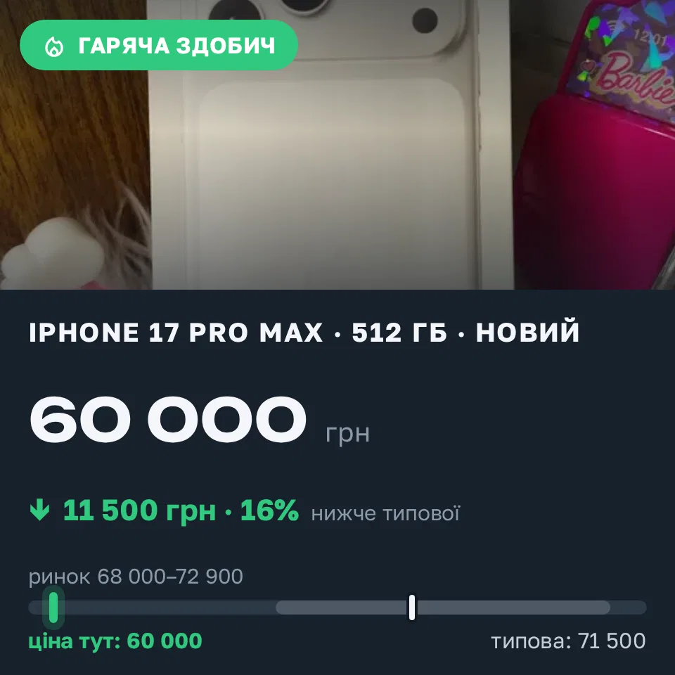 Знахідка Trofey: iPhone 17 Pro Max 512 ГБ нові за 60 000 грн — на 11 500 грн (−16%) нижче ринку. Вишневе, 03.09 16:20.