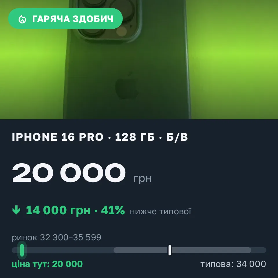 Знахідка Trofey: iPhone 16 Pro 128 ГБ б/у за 20 000 грн — на 14 000 грн (−41%) нижче ринку. Житомир, 03.09 16:25.