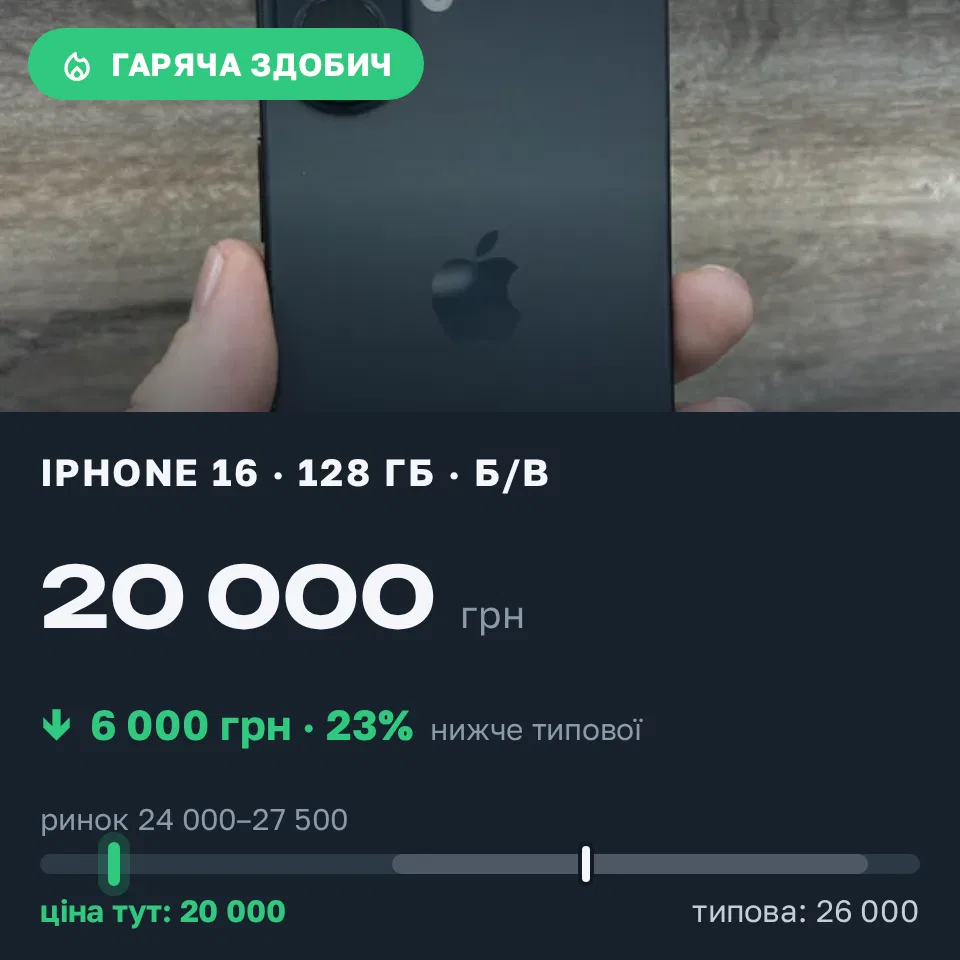 Знахідка Trofey: iPhone 16 128 ГБ б/у за 20 000 грн — на 6 000 грн (−23%) нижче ринку. Одеса, 03.09 16:25.