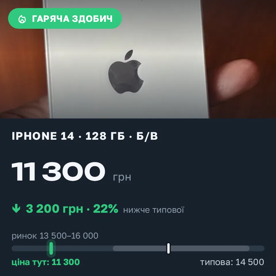 Знахідка Trofey: iPhone 14 128 ГБ б/у за 11 300 грн — на 3 200 грн (−22%) нижче ринку. Київ, 03.09 16:38.