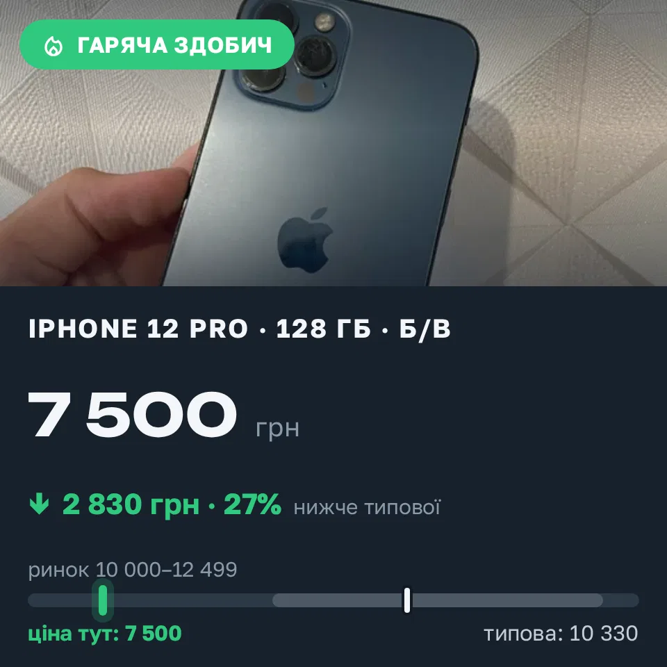 Знахідка Trofey: iPhone 12 Pro 128 ГБ б/у за 7 500 грн — на 3 500 грн (−27%) нижче ринку. Любохини, 03.09 16:44.