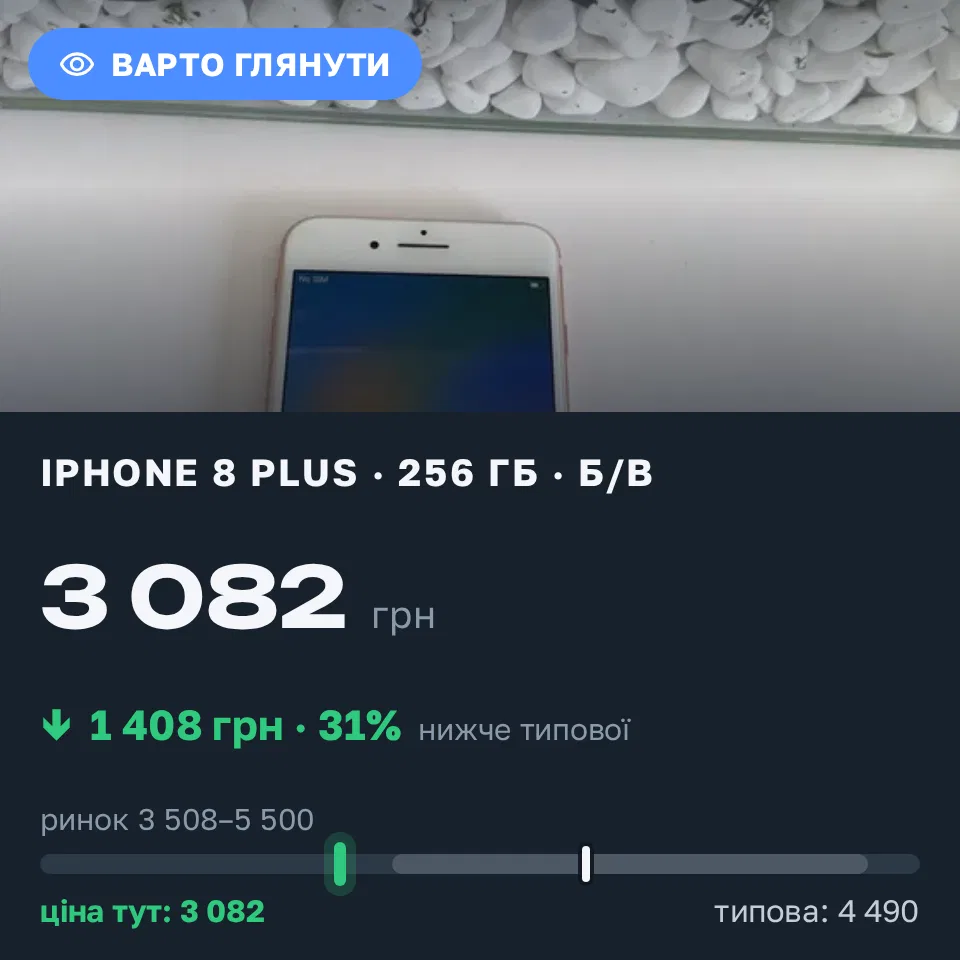 Знахідка Trofey: iPhone 8 Plus 256 ГБ б/у за 3 082 грн — на 1 408 грн (−31%) нижче ринку. Миколаїв, 03.09 16:50.