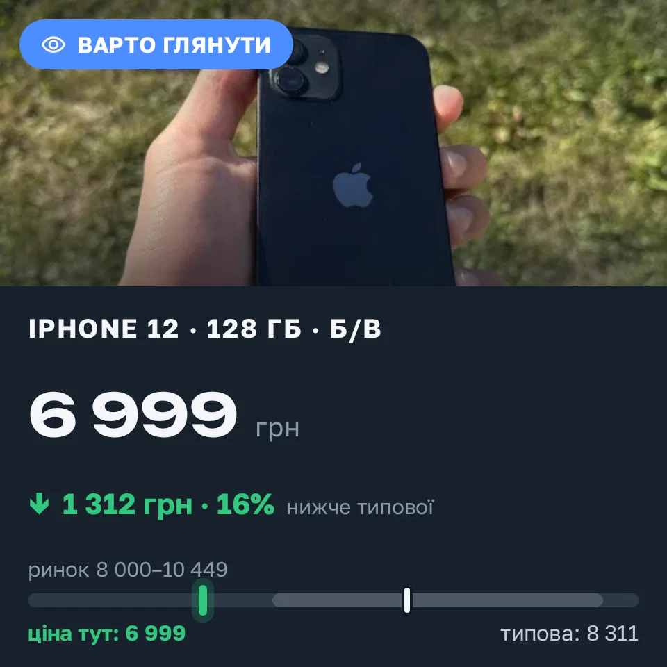 Знахідка Trofey: iPhone 12 128 ГБ б/у за 6 999 грн — на 2 001 грн (−16%) нижче ринку. Калинівка, 03.09 16:52.