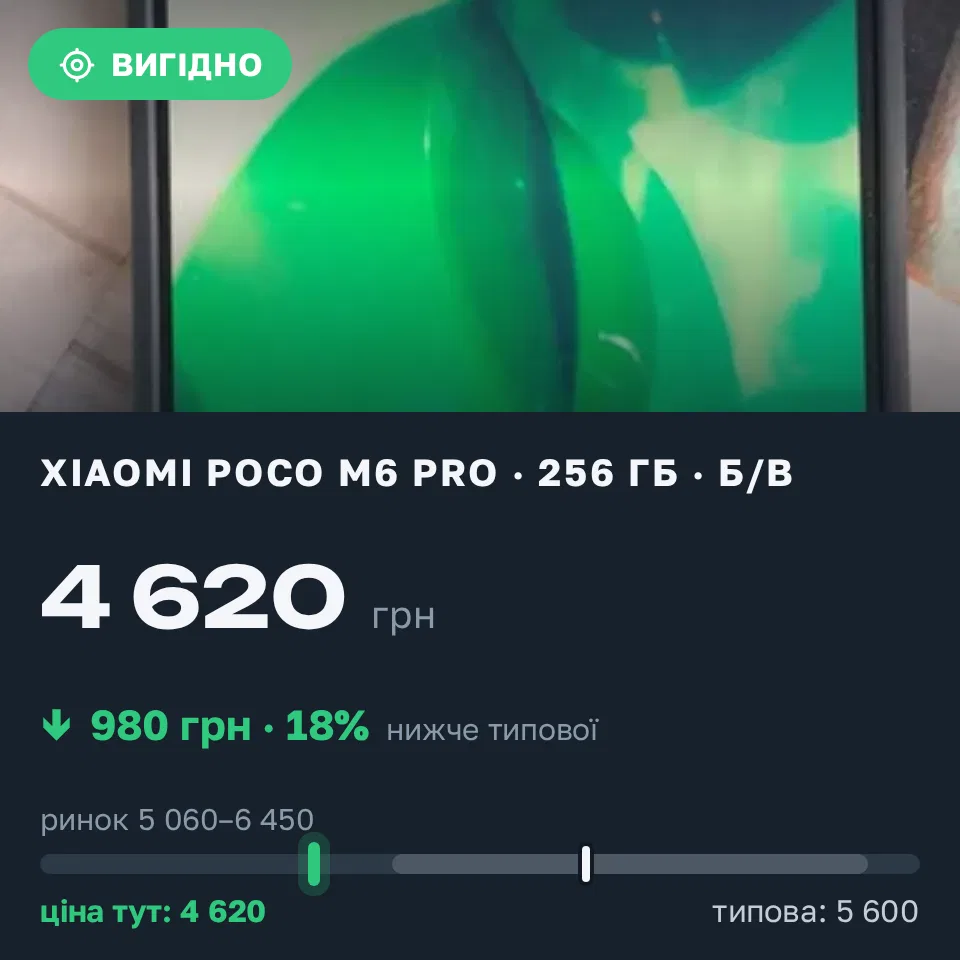 Знахідка Trofey: Poco M6 Pro 256 ГБ б/у за 4 620 грн — на 980 грн (−18%) нижче ринку. Бориспіль, 03.09 17:15.