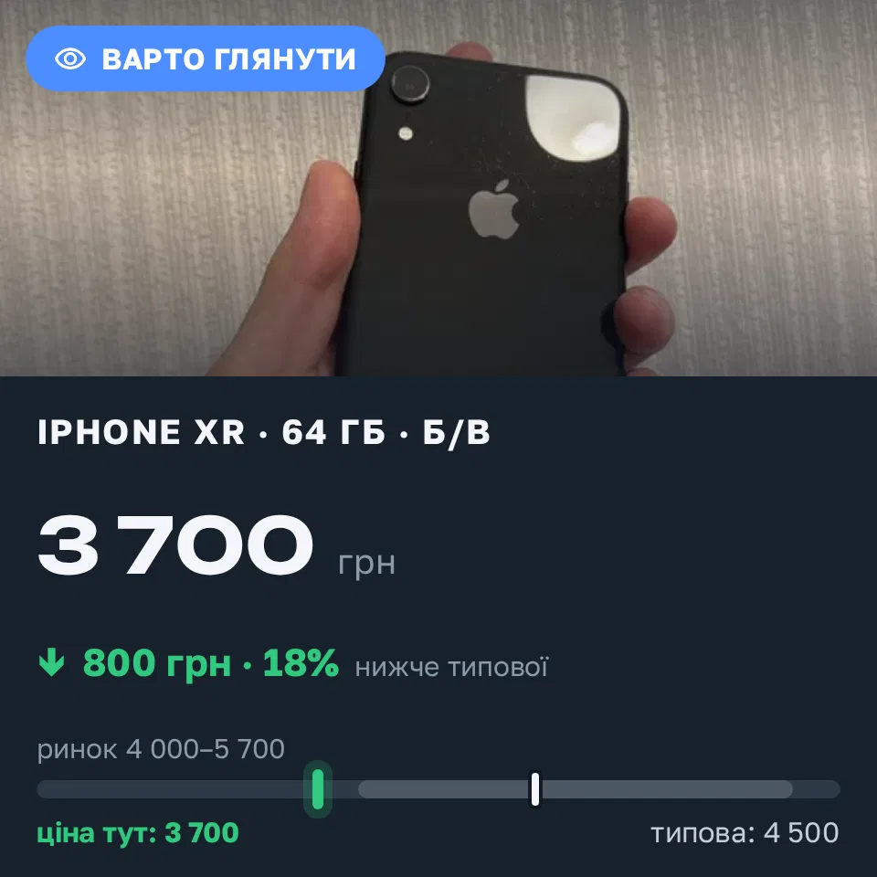 Знахідка Trofey: iPhone XR 64 ГБ б/у за 3 700 грн — на 800 грн (−18%) нижче ринку. Київ, 03.09 17:26.