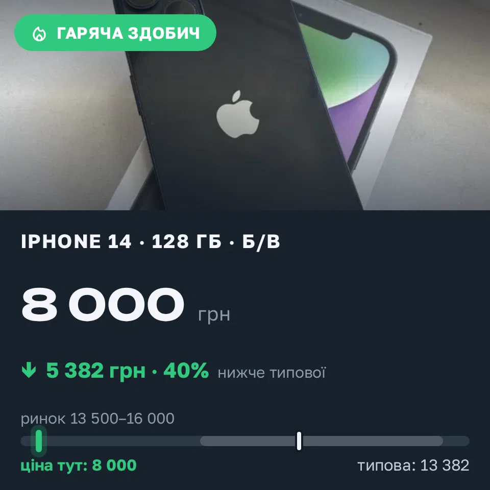 Знахідка Trofey: iPhone 14 128 ГБ б/у за 8 000 грн — на 6 500 грн (−40%) нижче ринку. Київ, 03.09 17:35.