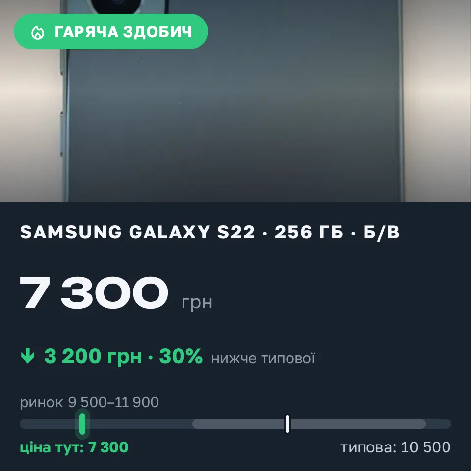 Знахідка Trofey: Galaxy S22 256 ГБ б/у за 7 300 грн — на 3 200 грн (−31%) нижче ринку. Львів, 03.09 17:53.