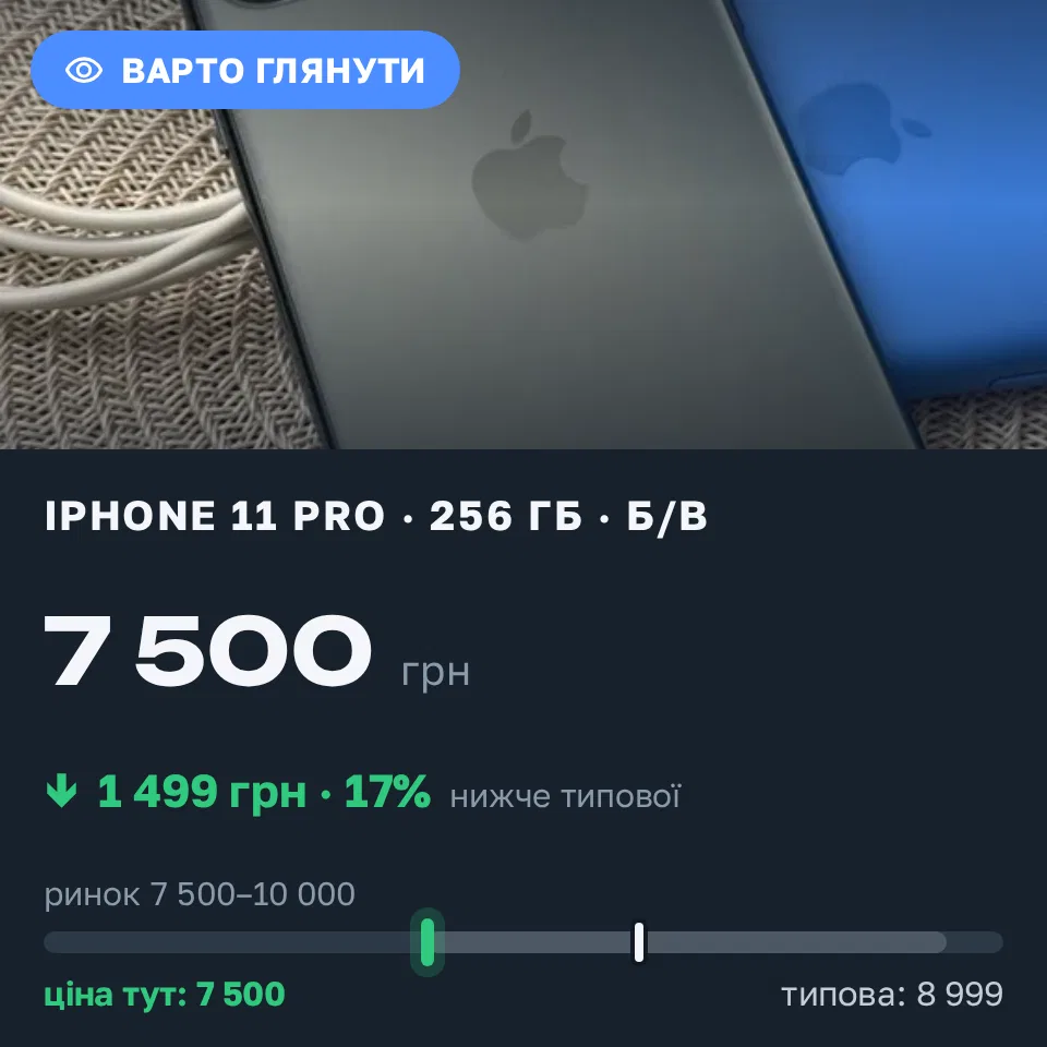 Знахідка Trofey: iPhone 11 Pro 256 ГБ б/у за 7 500 грн — на 1 499 грн (−17%) нижче ринку. Харків, 03.09 17:53.