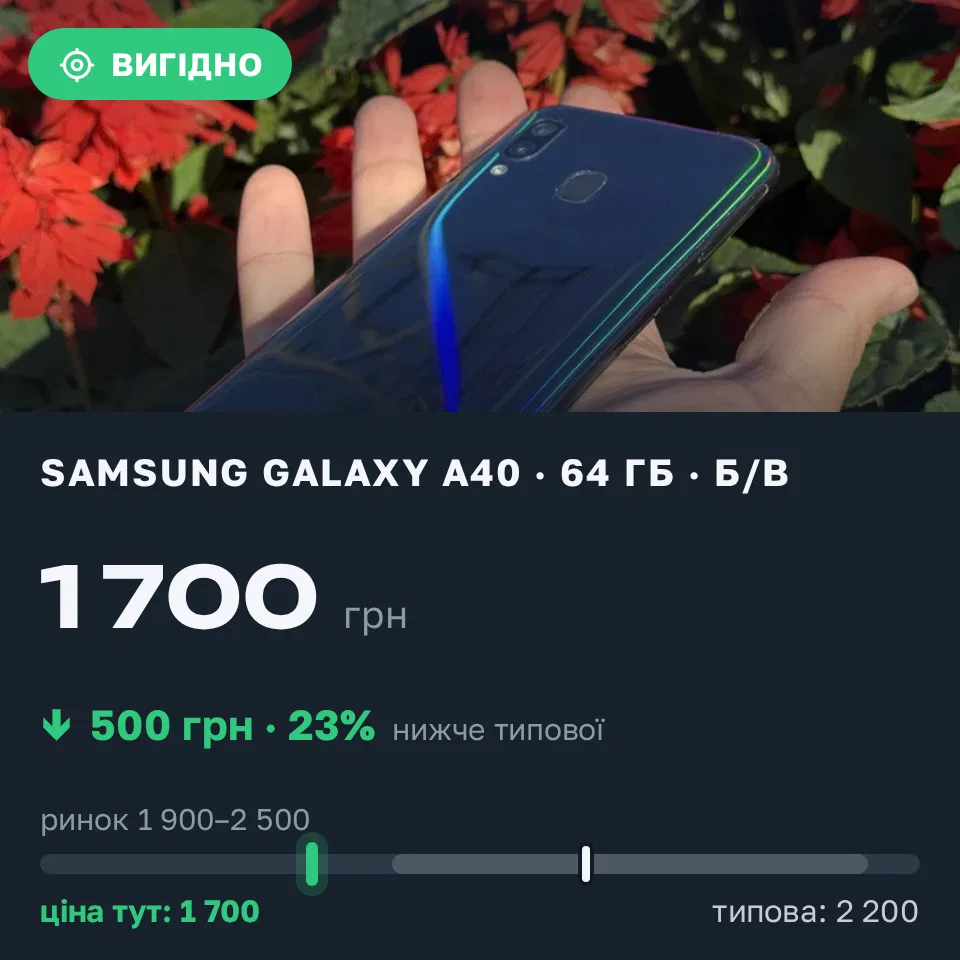 Знахідка Trofey: Galaxy A20 32 ГБ б/у за 1 700 грн — на 500 грн (−23%) нижче ринку. Київ, 03.09 17:57.