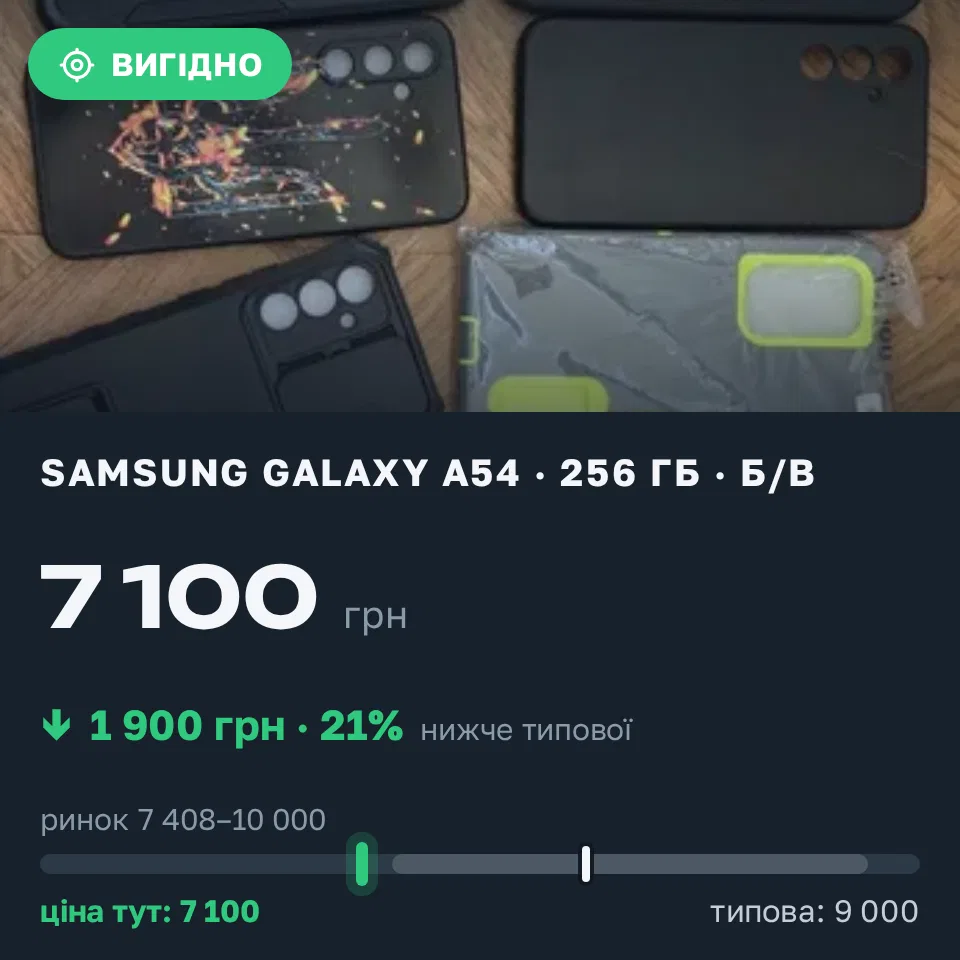 Знахідка Trofey: Galaxy A54 256 ГБ б/у за 7 100 грн — на 1 900 грн (−21%) нижче ринку. Петропавлівська Борщагівка, 03.09 17:58.