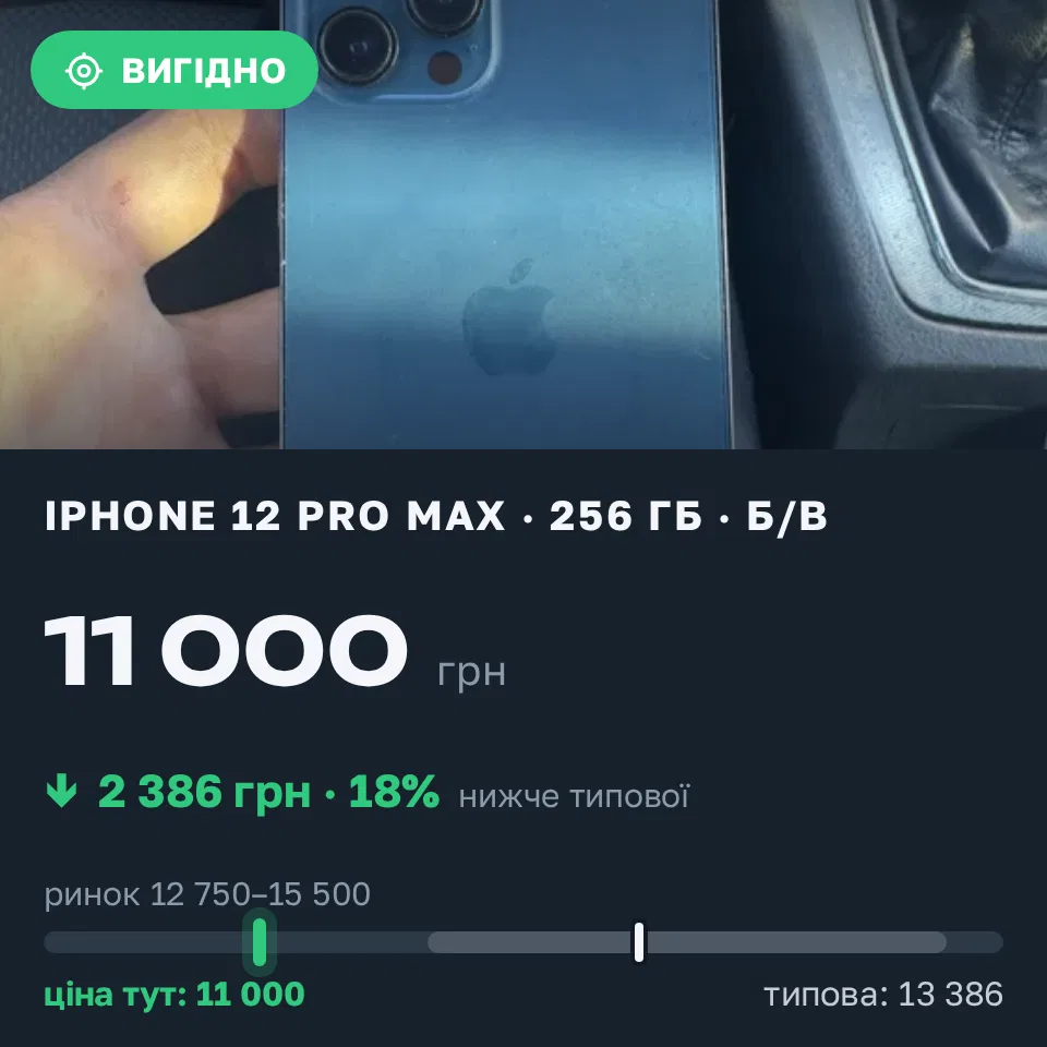 Знахідка Trofey: iPhone 12 Pro Max 256 ГБ б/у за 11 000 грн — на 3 500 грн (−18%) нижче ринку. Ратне, 03.09 17:59.
