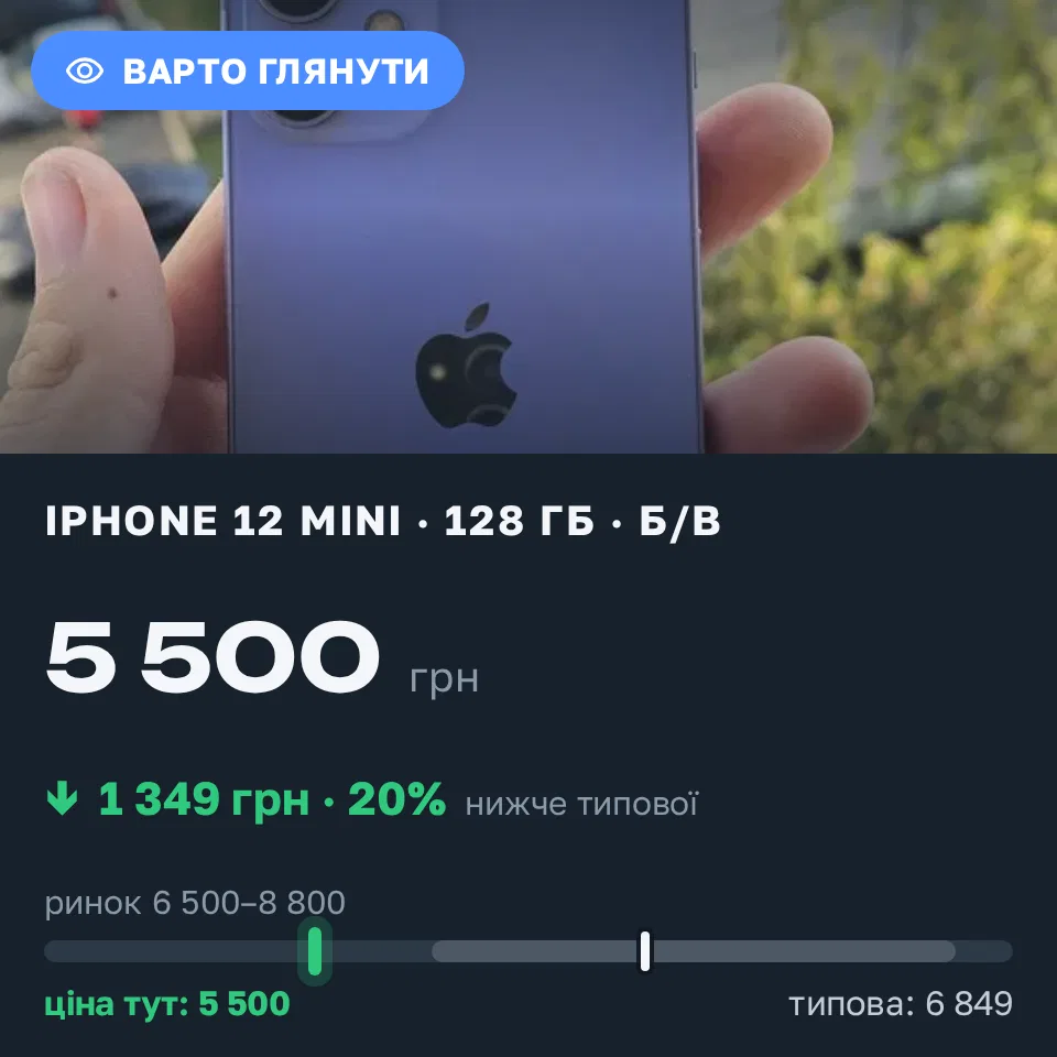 Знахідка Trofey: iPhone 12 mini 128 ГБ б/у за 5 500 грн — на 2 400 грн (−20%) нижче ринку. Київ, 03.09 18:07.