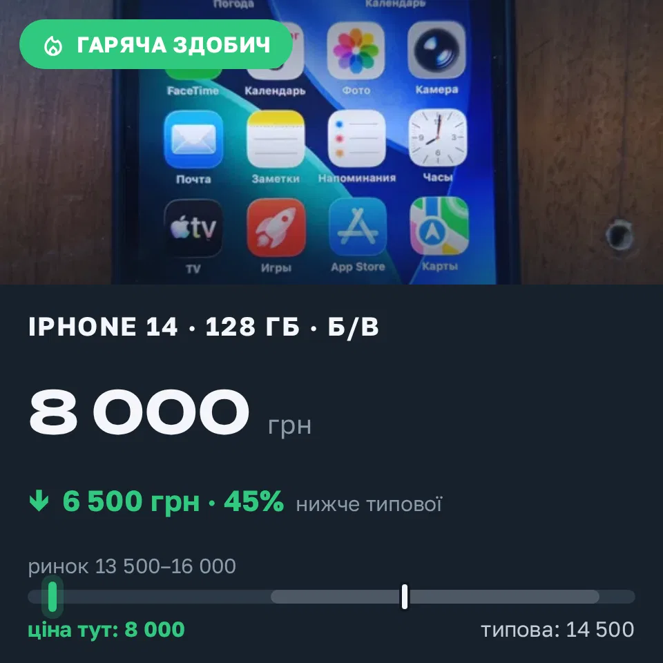 Знахідка Trofey: iPhone 14 128 ГБ б/у за 8 000 грн — на 6 500 грн (−45%) нижче ринку. Київ, 03.09 18:11.