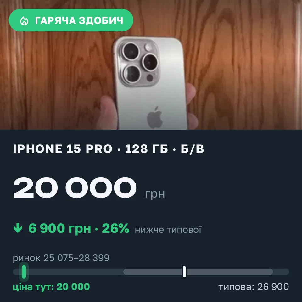 Знахідка Trofey: iPhone 15 Pro 128 ГБ б/у за 20 000 грн — на 6 900 грн (−26%) нижче ринку. Жуків, 03.09 18:12.