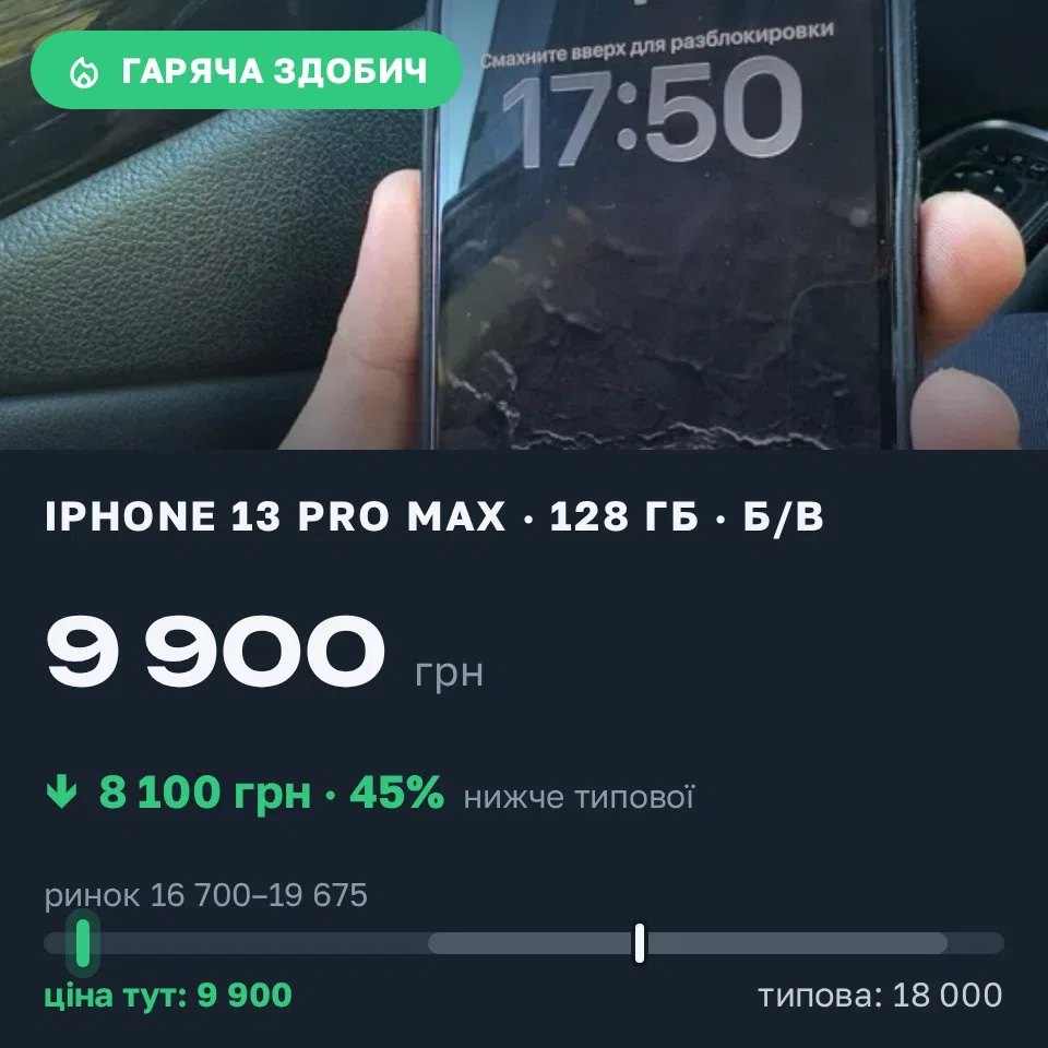 Знахідка Trofey: iPhone 13 Pro Max 128 ГБ б/у за 9 900 грн — на 8 100 грн (−45%) нижче ринку. Вознесенськ, 03.09 18:14.