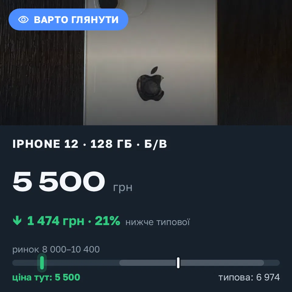 Знахідка Trofey: iPhone 12 128 ГБ б/у за 5 500 грн — на 3 500 грн (−21%) нижче ринку. Розсошенці, 03.09 18:22.