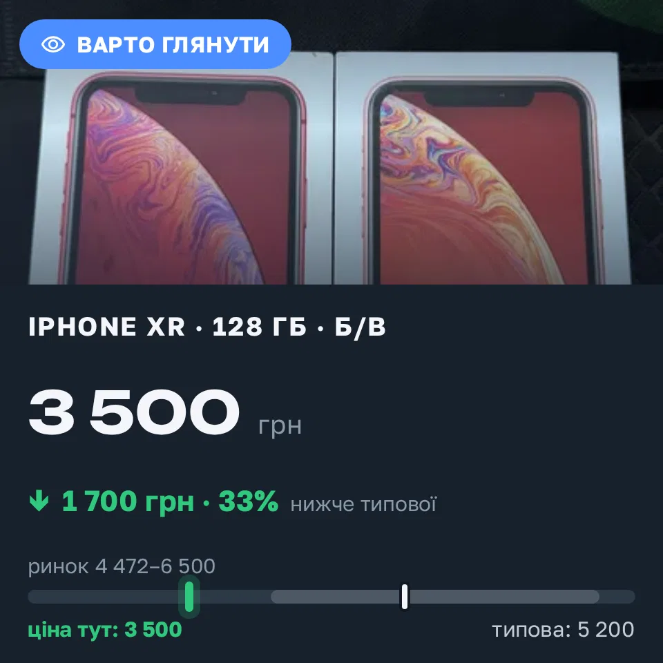 Знахідка Trofey: iPhone XR 128 ГБ б/у за 3 500 грн — на 1 700 грн (−33%) нижче ринку. Київ, 03.09 18:24.