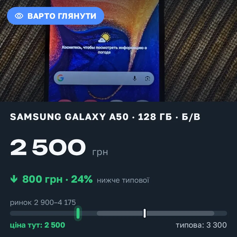 Знахідка Trofey: Galaxy A50 128 ГБ б/у за 2 500 грн — на 800 грн (−24%) нижче ринку. Київ, 03.09 18:28.
